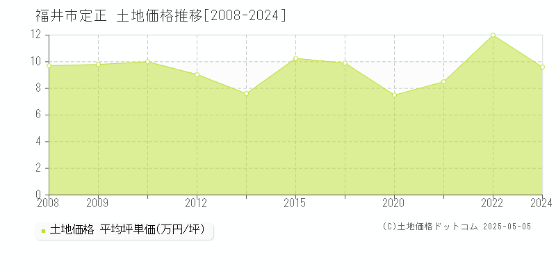 定正(福井市)の土地価格推移グラフ(坪単価)[2008-2024年]