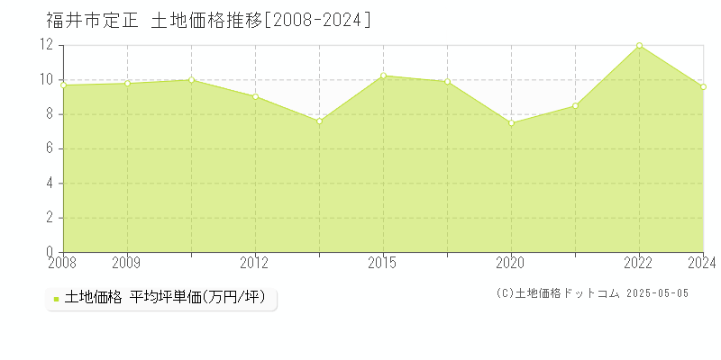 福井市定正の土地価格推移グラフ 