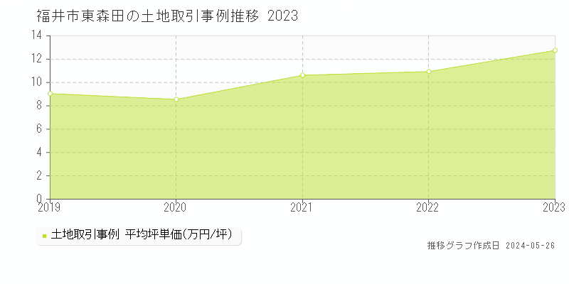 福井市東森田の土地取引価格推移グラフ 