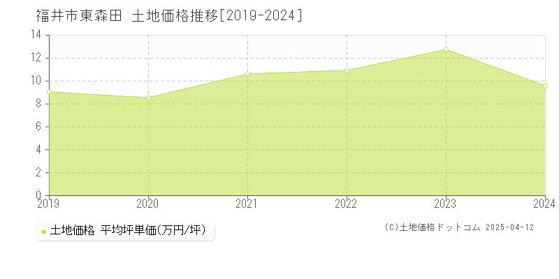 福井市東森田の土地価格推移グラフ 