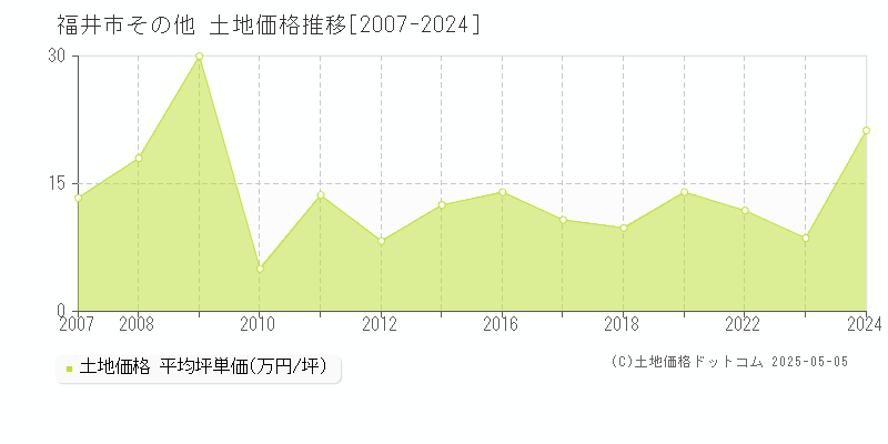 その他(福井市)の土地価格推移グラフ(坪単価)[2007-2024年]