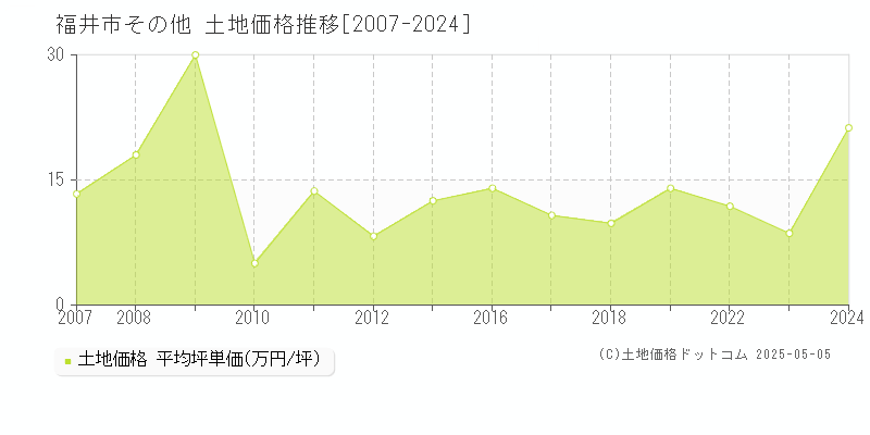 福井市の土地取引事例推移グラフ 