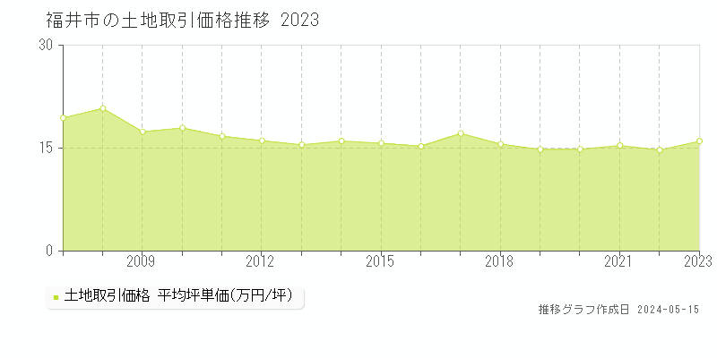 福井市の土地価格推移グラフ 