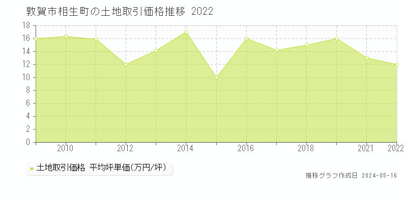 敦賀市相生町の土地価格推移グラフ 
