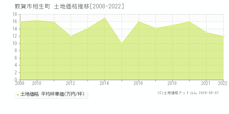相生町(敦賀市)の土地価格推移グラフ(坪単価)[2008-2022年]