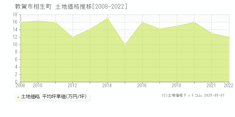 敦賀市相生町の土地価格推移グラフ 