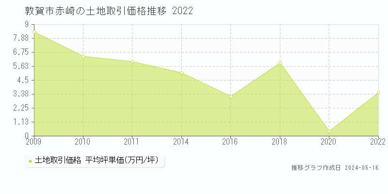 敦賀市赤崎の土地価格推移グラフ 