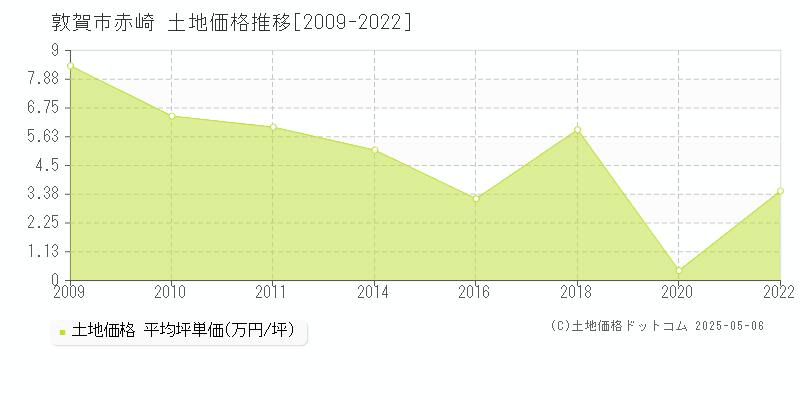 赤崎(敦賀市)の土地価格推移グラフ(坪単価)[2009-2022年]