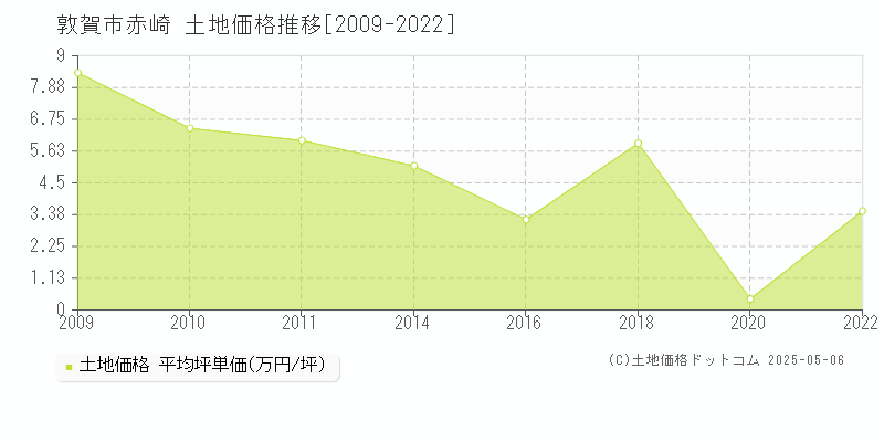 敦賀市赤崎の土地取引価格推移グラフ 