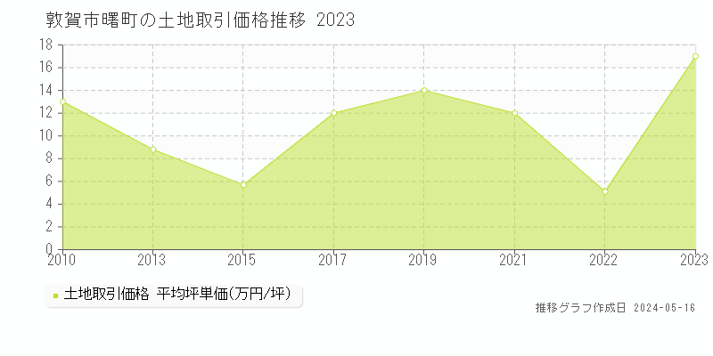 敦賀市曙町の土地価格推移グラフ 
