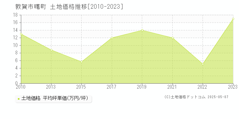 曙町(敦賀市)の土地価格推移グラフ(坪単価)[2010-2023年]