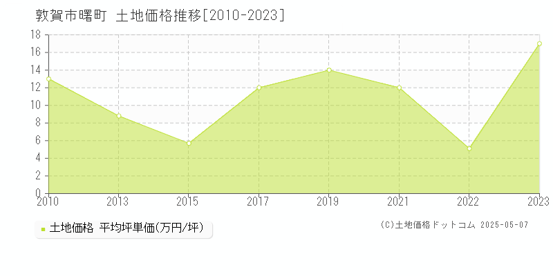 敦賀市曙町の土地価格推移グラフ 