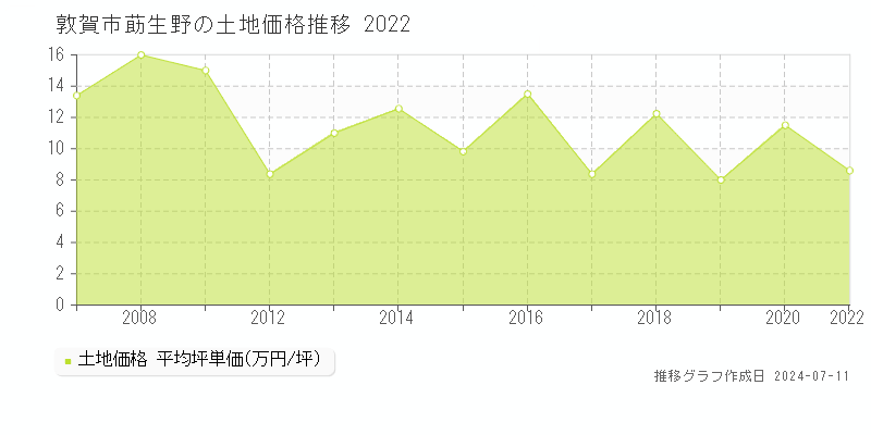 敦賀市莇生野の土地価格推移グラフ 