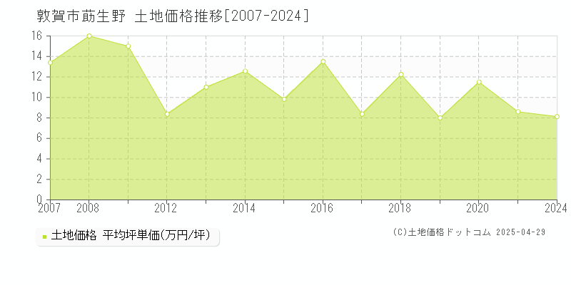 敦賀市莇生野の土地価格推移グラフ 