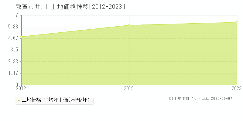 井川(敦賀市)の土地価格推移グラフ(坪単価)[2012-2023年]