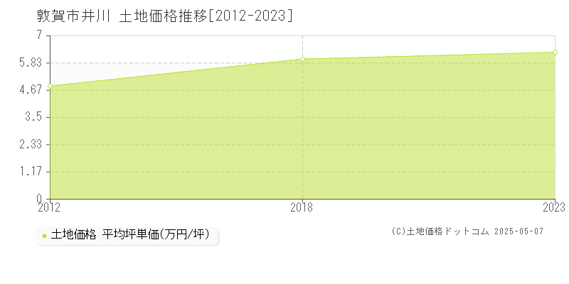 敦賀市井川の土地価格推移グラフ 