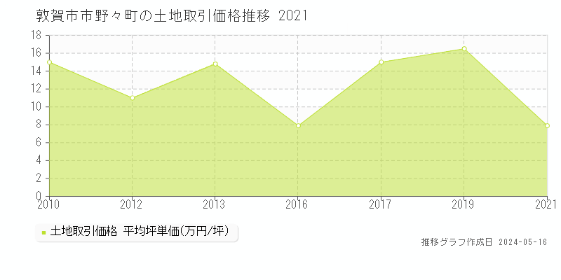 敦賀市市野々町の土地価格推移グラフ 