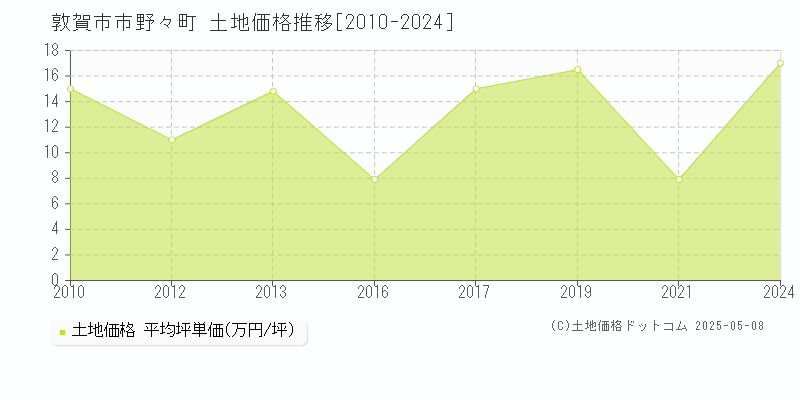 市野々町(敦賀市)の土地価格推移グラフ(坪単価)[2010-2024年]
