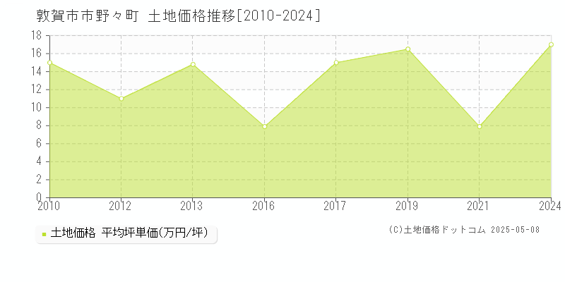 敦賀市市野々町の土地価格推移グラフ 