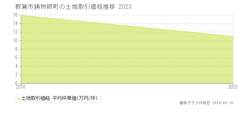 敦賀市鋳物師町の土地取引事例推移グラフ 