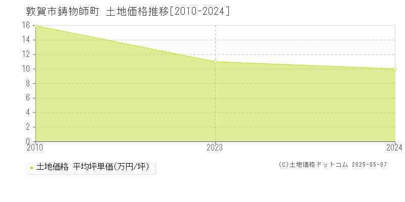 鋳物師町(敦賀市)の土地価格推移グラフ(坪単価)[2010-2024年]