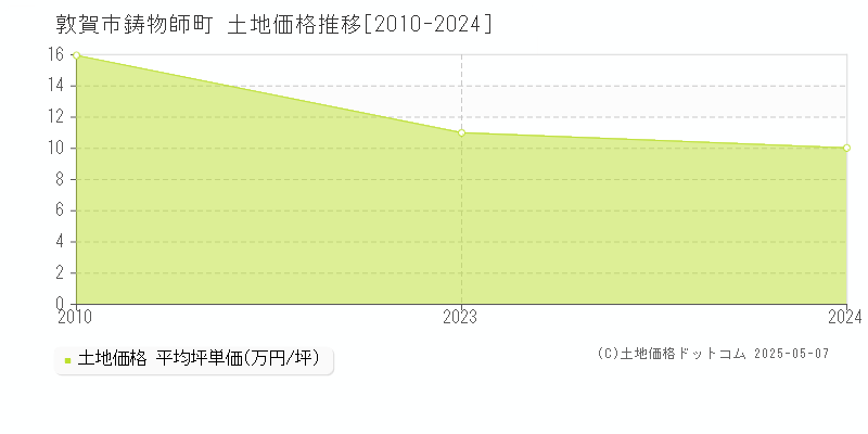 敦賀市鋳物師町の土地価格推移グラフ 