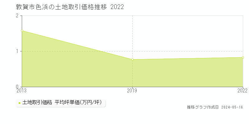 敦賀市色浜の土地価格推移グラフ 