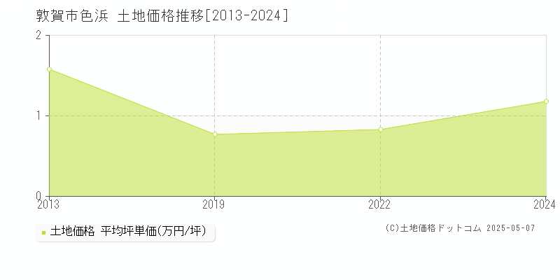 色浜(敦賀市)の土地価格推移グラフ(坪単価)[2013-2024年]