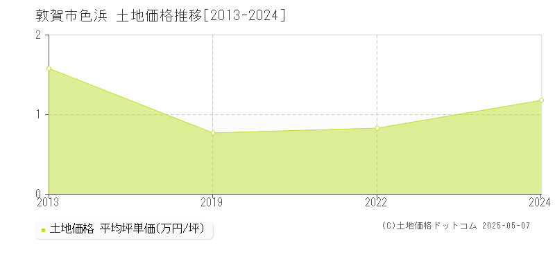 敦賀市色浜の土地取引価格推移グラフ 