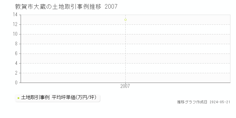 敦賀市大蔵の土地価格推移グラフ 