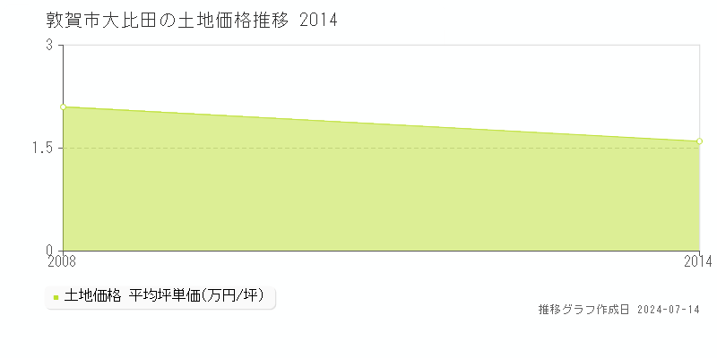 敦賀市大比田の土地価格推移グラフ 