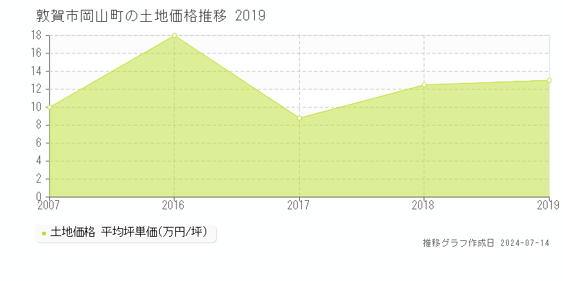 敦賀市岡山町の土地価格推移グラフ 