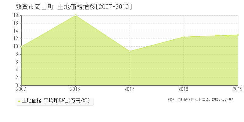 岡山町(敦賀市)の土地価格推移グラフ(坪単価)[2007-2019年]