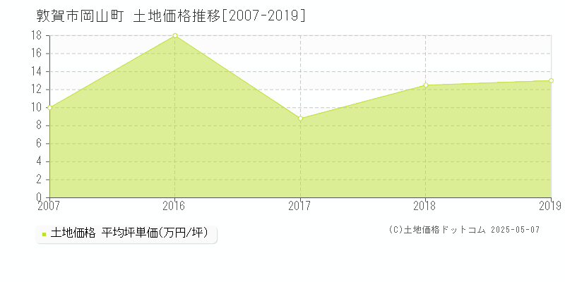 敦賀市岡山町の土地価格推移グラフ 