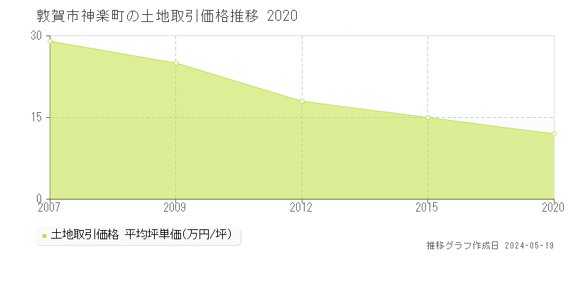 敦賀市神楽町の土地価格推移グラフ 