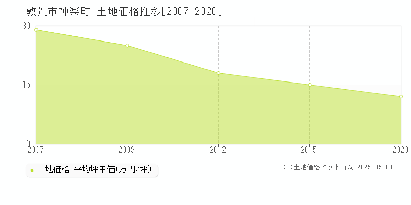 神楽町(敦賀市)の土地価格推移グラフ(坪単価)[2007-2020年]