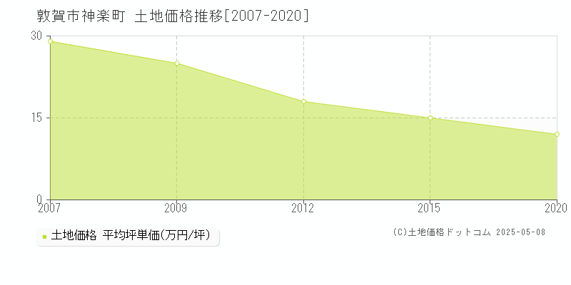 敦賀市神楽町の土地価格推移グラフ 