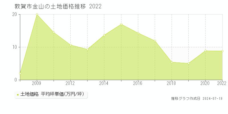 敦賀市金山の土地取引事例推移グラフ 