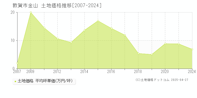 敦賀市金山の土地取引事例推移グラフ 