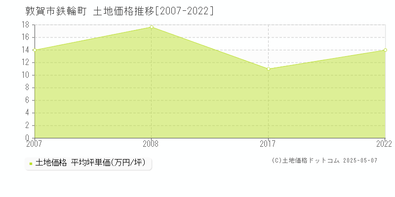 鉄輪町(敦賀市)の土地価格推移グラフ(坪単価)[2007-2022年]