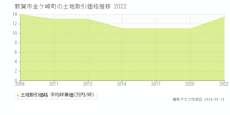 敦賀市金ケ崎町の土地価格推移グラフ 