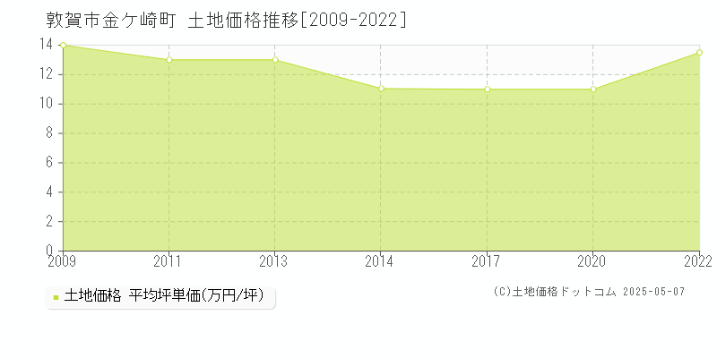 金ケ崎町(敦賀市)の土地価格推移グラフ(坪単価)[2009-2022年]