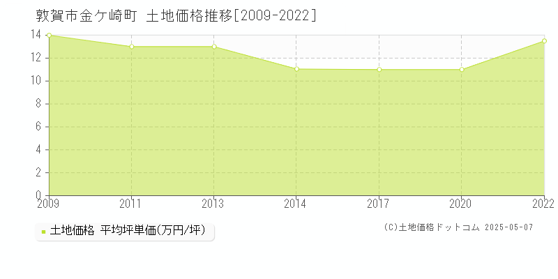 敦賀市金ケ崎町の土地価格推移グラフ 