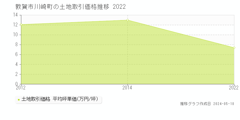 敦賀市川崎町の土地取引事例推移グラフ 