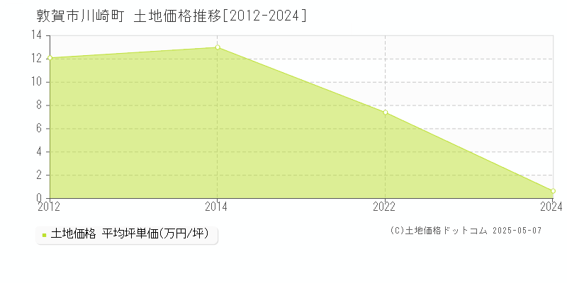 敦賀市川崎町の土地価格推移グラフ 