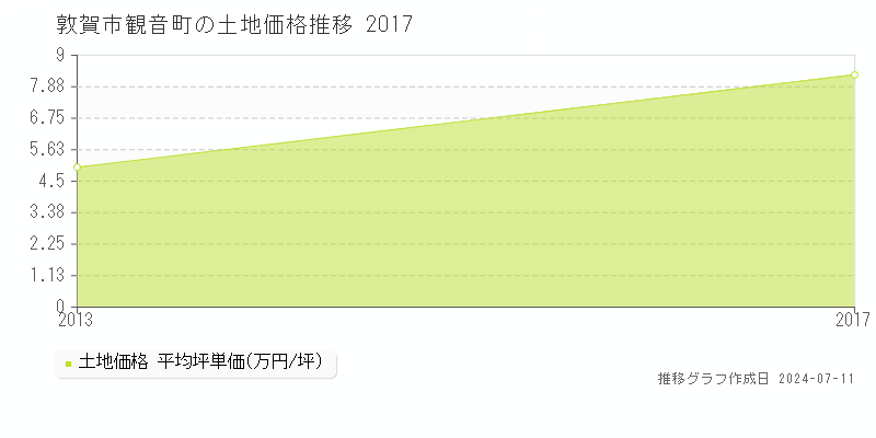 敦賀市観音町の土地価格推移グラフ 