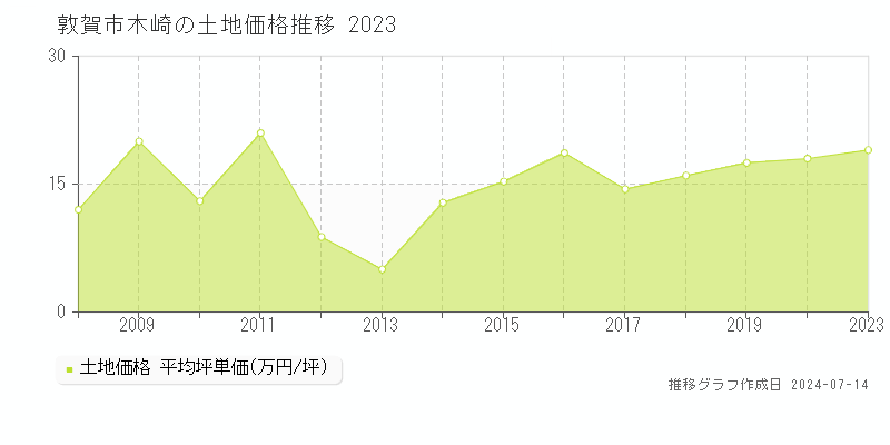 敦賀市木崎の土地取引事例推移グラフ 
