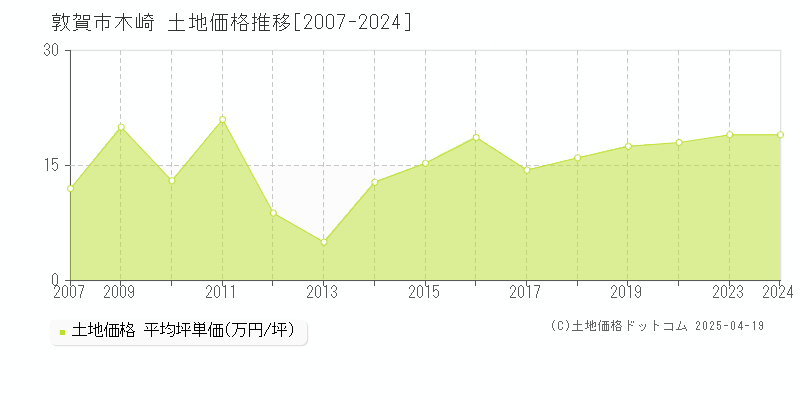 敦賀市木崎の土地価格推移グラフ 