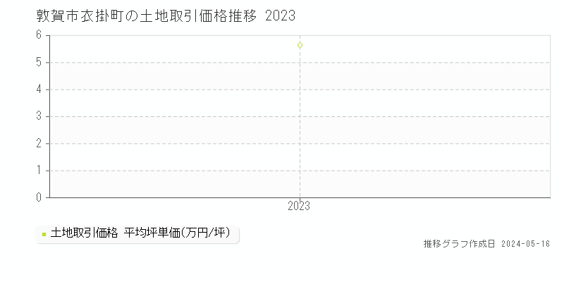 敦賀市衣掛町の土地取引事例推移グラフ 