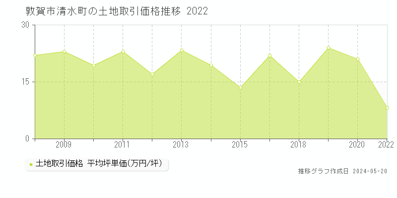 敦賀市清水町の土地価格推移グラフ 